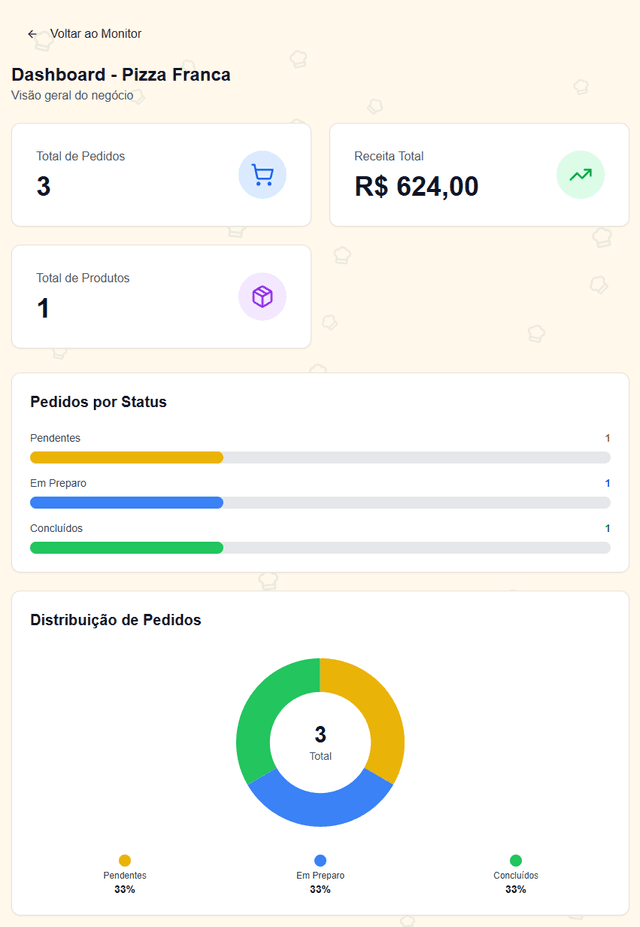 Dashboard de desempenho para estabelecimento
